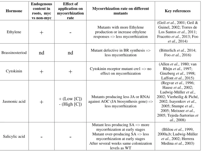 Table 1: Implication of other phytohormones during the mycorrhization. 
