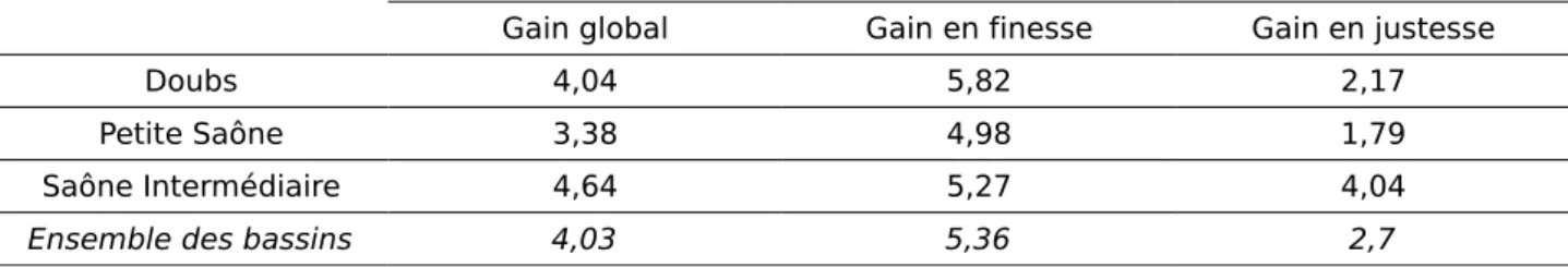 Tableau  6.8  : Gains de performance, obtenus par la méthode A1 par rapport à la méthode A0, sur le  bassin de la Saône, par décomposition du gain global en finesse et en justesse.