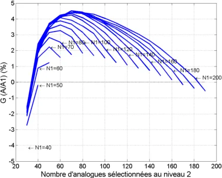 Figure  7.2 : Evolution du gain  G (%) de performance, évalué sur le bassin de la Saône par rapport à la  méthode A1, en fonction du nombre  N2  pour différentes valeurs du nombre  N1  (N1=50 à  N1=200).