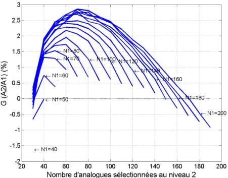 Figure 7.7 : Evolution du gain G (%) de performance, évalué par rapport à la méthode A1, en fonction du  nombre N2 pour différentes valeurs du nombre N1 (N1=50 à N1=200), pour le bassin de la  Seine.