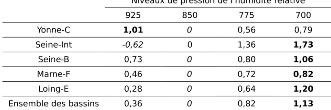 Tableau 8.7 : Gain G de performance moyenne, obtenu sur le bassin de la Seine par rapport à la méthode  A2, pour les différents niveaux de pression auxquels l