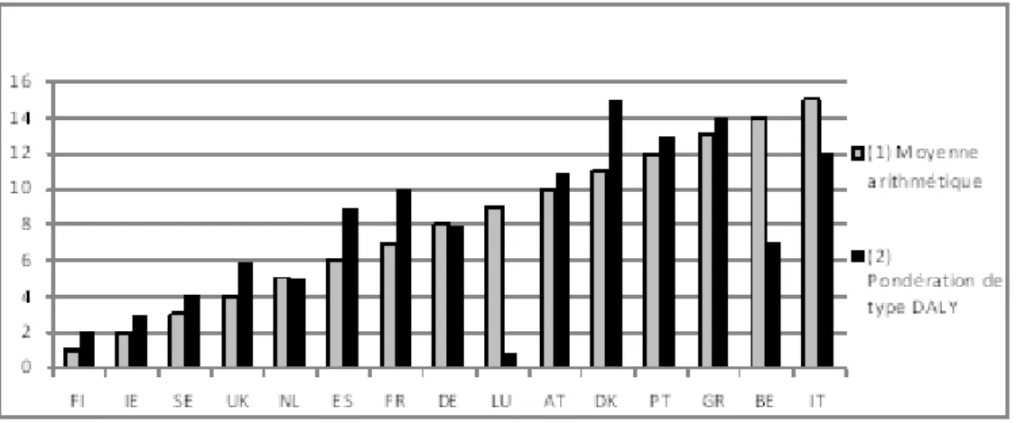 Figure 5: Rang de 15 pays européens pour un indicateur composite de qualité de l’air selon 2 techniques  d’agrégation : (1) normalisation associée à une moyenne arithmétique, (2) moyenne pondérée par les DALYs