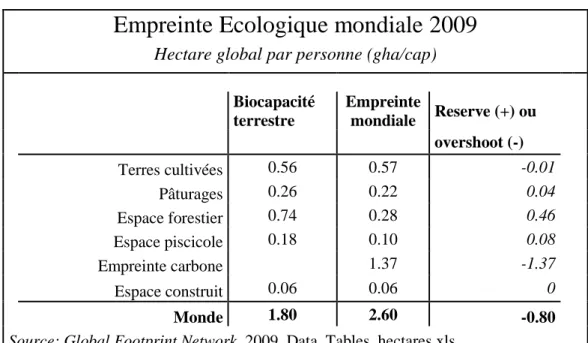 Figure 6: Empreinte Ecologique mondiale 2009 