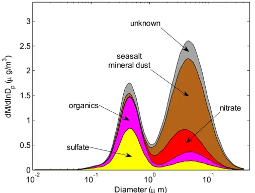 Figure 1.2 – Composition chimique de la couche limite marine en fonction de la taille (d’après Seinfeld et Pandis, 1998).