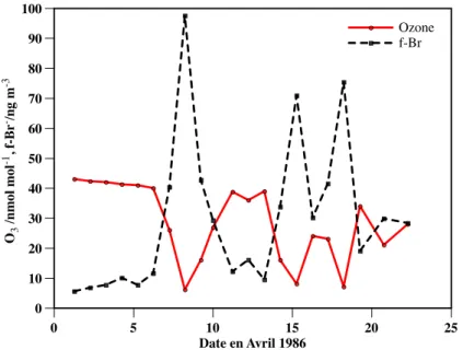 Figure 2.3 – Évolution comparée de la teneur en ozone et en bromure particulaire à Alert au printemps 1986 (Barrie et al., 1988).