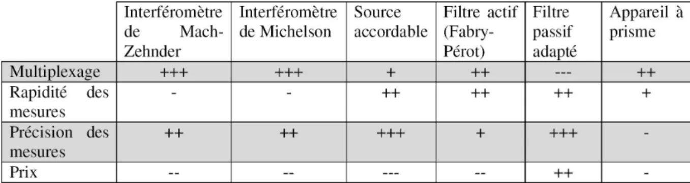 Tableau 7.1 – Comparatif des techniques d’interrogation d’un réseau de Bragg.