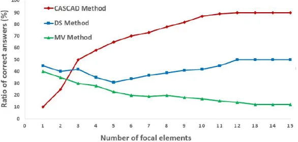 Figure 1 – Graphique extrait de l’article [1] : Nombre moyen de r´ eponse correct en fonction du nombre d’´ el´ ements focaux