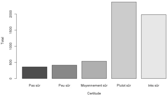 Figure 2 – Totaux des confiances des utilisateurs sur l’ensemble des r´ eponses