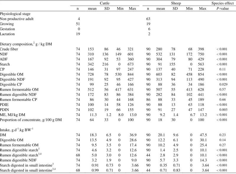 Table 1. Description of animals and diets used for the meta-analyses 1  of net portal appearance of volatile fatty acids, ß-hydroxybutyrate, glucose and lactate 