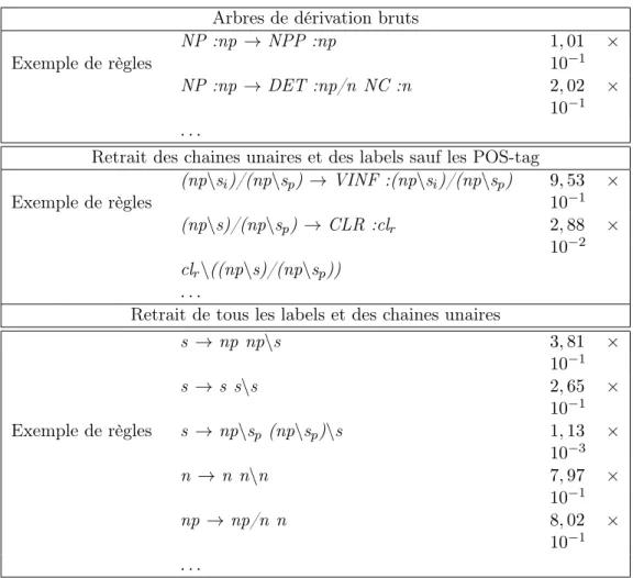 Table 5.2 – Exemples des diﬀérentes règles que l’on peut extraire des arbres.