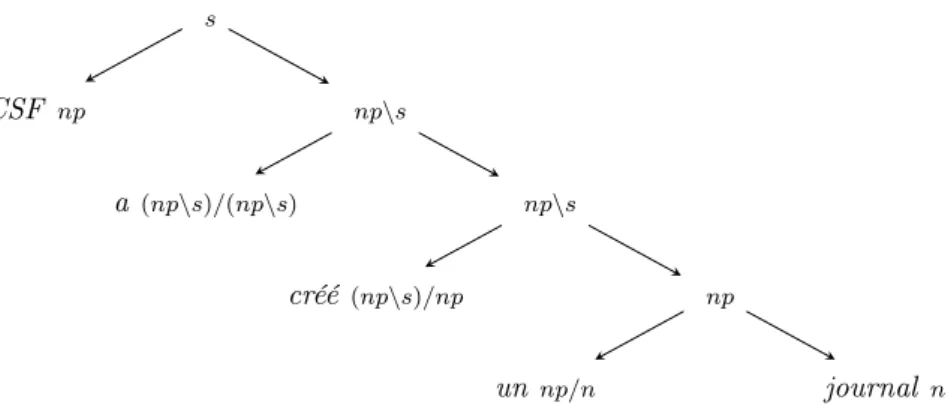 Figure 2.1 – Arbre de dérivation de “CSF a créé un journal”.
