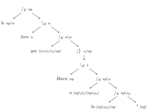 Figure 2.3 – Arbre de dérivation de “Le livre que Marie a lu” , correspondant à la dérivation précédente.