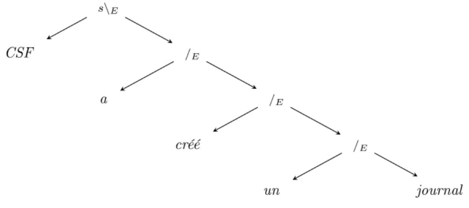 Figure 2.5 – FA-structure de “CSF a créé un journal”. Seules sont précisées les règles utilisées, C’est à dire l’élimination à droite ou à gauche dans le cas présent.