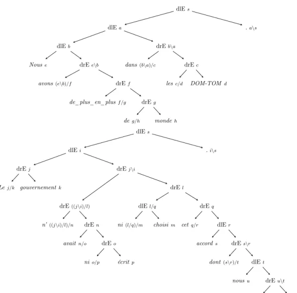 Figure 2.6 – Entrées pour notre exemple d’uniﬁcation, équivalentes à des FA-structures, mais les variables ont été rajoutées sur chaque nœud.