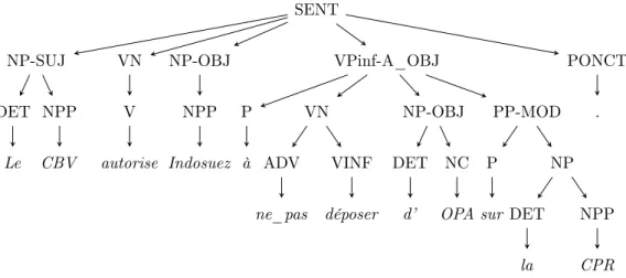Figure 2.7 – Exemple d’arbre syntaxique du corpus de Paris VII.