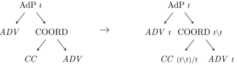 Figure 3.6 – Coordination d’adverbes. On note que le type de l’étiquette AdP est hérité par les deux adverbes.