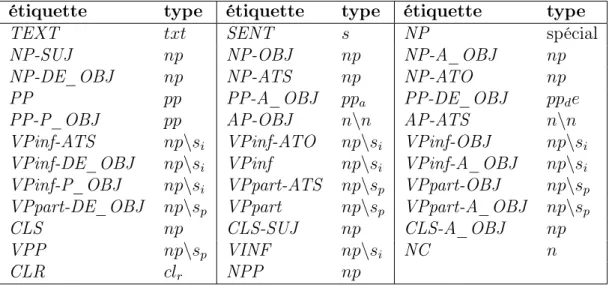 Table 4.1 – Liste des types assignés aux nœuds lorsque ceux-ci ont la bonne étiquette, si et seulement s’ils sont arguments et non foncteurs