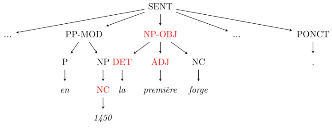 Figure 4.3 – Les informations qui seront comptées dans le lexique sont notées en rouge.