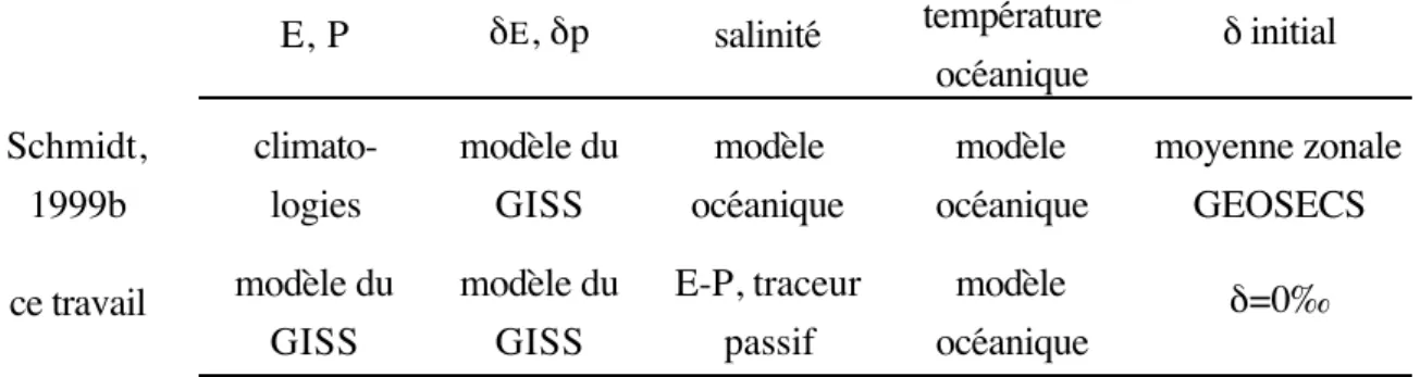Tableau  III.1.  Calcul  des flux isotopiques (E.d E,  P.dp) prescrits au mod•le ocŽanique pour deux Žtudes