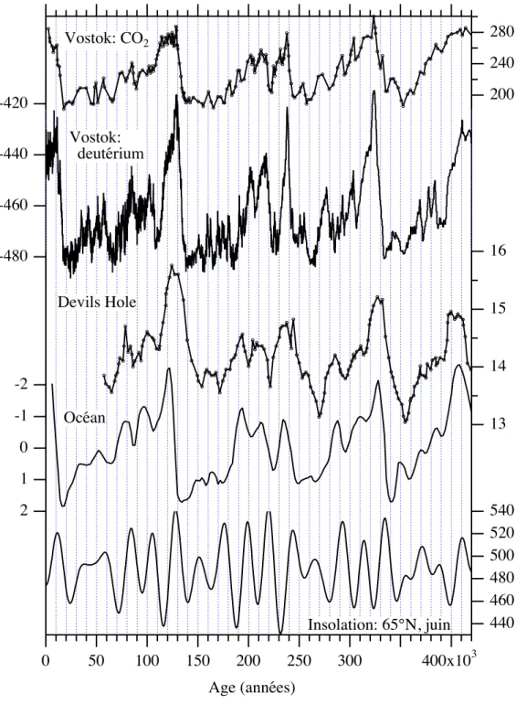Figure I.2.  Enregistrements "climatiques" sur quatre cycles, continentaux (Vostok en Antarctique: CO 2  en ppm, dD en pourmil, in Petit et al., 1999; Devils Hole en AmŽrique du Nord: d 18 O de la calcite en pourmil, in Winograd et al., 1997), ocŽa