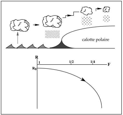 Figure I.5.  Epuisement des nuages qui apportent des prŽcipitations neigeuses aux calottes et appauvrissement rŽsultant en isotopes lourds