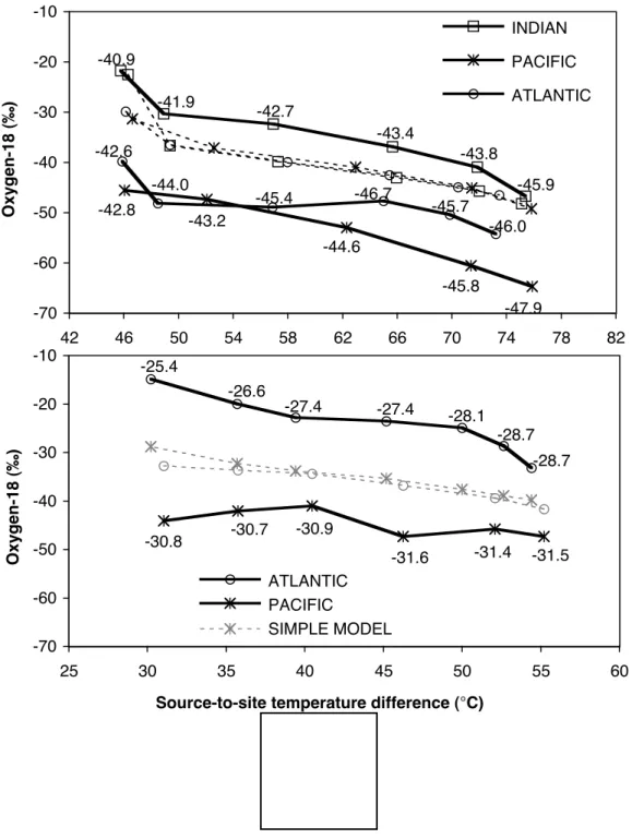 Figure II.20 (previous page). a) Oxygen-18 content of precipitation, for central East Antarctica (top) and central Greenland (bottom),  originating from oceanic sources different in (i) annual temperature (latitude) and (ii) distance to the site of precipi