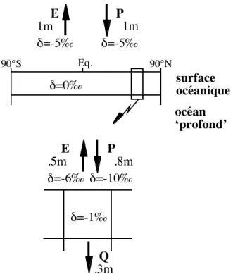 Figure III.5.  Bilan hydrologique ˆ la surface de l