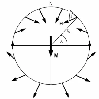 Fig. 2.2: schéma illustrant le modèle de  dipôle axial géocentré et la relation  entre  I et la latitude λ (d’après Bulter,  1992) 