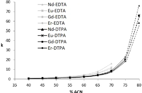 Figure 39 : évolution du facteur de rétention des complexes de lanthanides (Nd, Eu, Gd, Er) en  fonction du pourcentage d