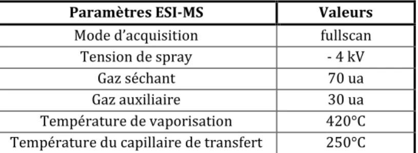 Tableau 16 : paramètres instrumentaux de l’ESI-MS optimisés pour la phase mobile 70/30  (v/v) acétonitrile/eau, 15 mmol.L -1  d’acétate d’ammonium et 0,5 % d’acide formique avec un débit 