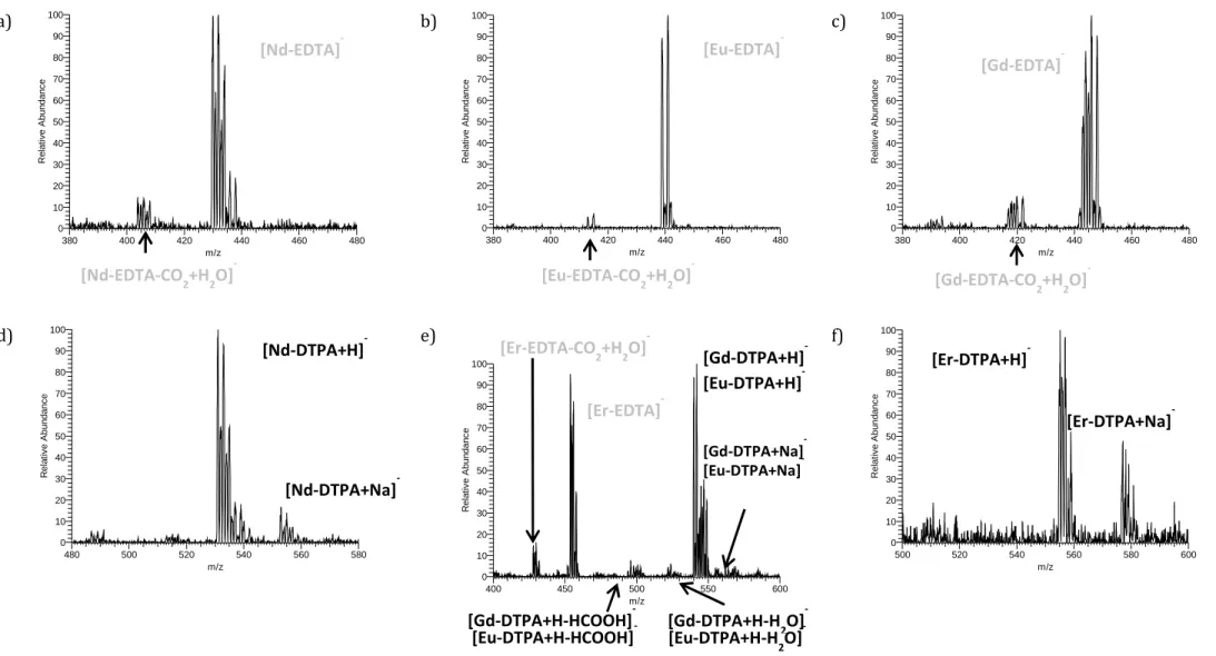 Figure 44: Spectres de masse ESI-MS(-) extraits de chaque pic chromatographique de la séparation des complexes Ln-DTPA/EDTA (Nd, Eu, Gd, Nd) en  mode isocratique