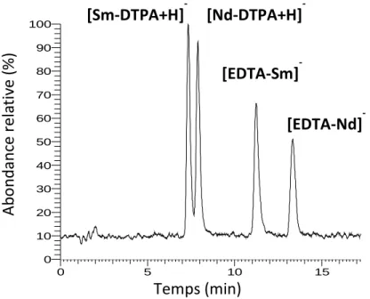 Figure 45 : séparation des complexes de samarium et de néodyme à ligands EDTA et DTPA