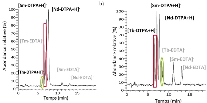 Figure 47 : séparation des complexes de samarium et de néodyme à ligands EDTA et DTPA avec  a) les étalons de Tm b) les étalons de Tb