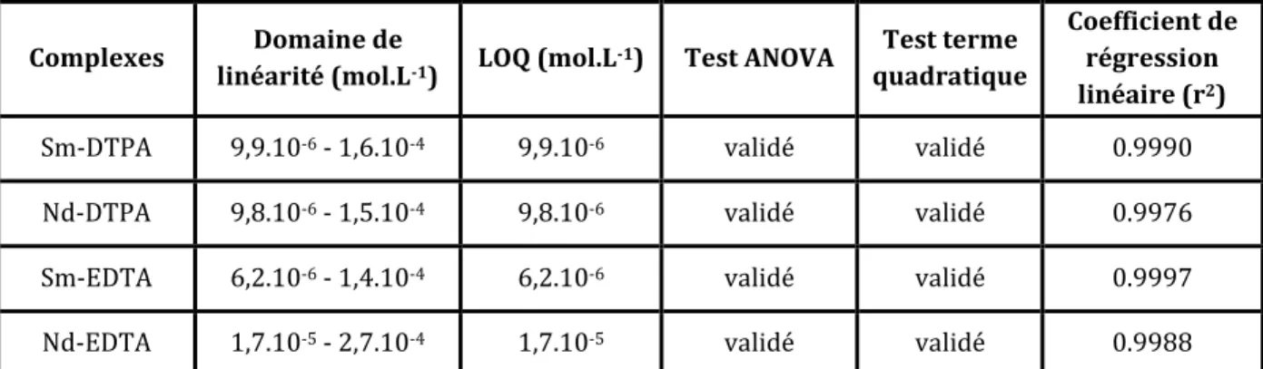 Tableau 22 : Limites de quantification et domaines de linéarité de chaque complexe validés par  tests statistiques 