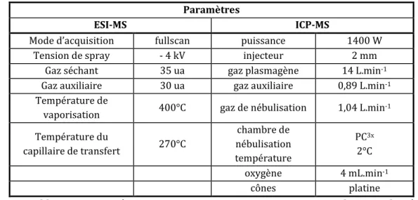 Tableau 30 : paramètres instrumentaux ESI-MS et ICP-MS en couplage simultané 