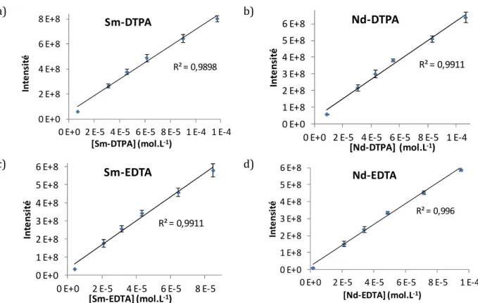 Figure 64 : droites d’étalonnage moyennes des complexes a) Sm-DTPA b) Nd DTPA c) Sm-EDTA  d) Nd-EDTA