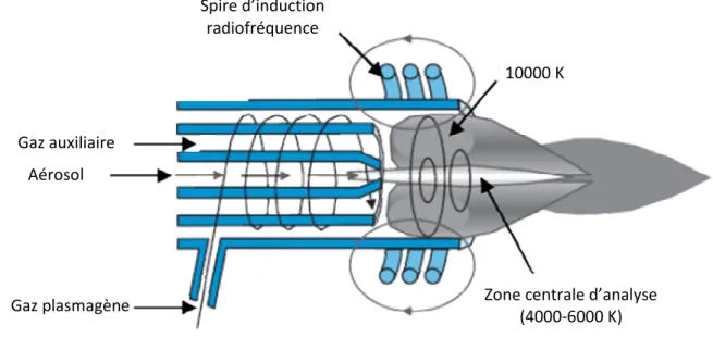 Figure 17 : schéma de la source plasma à couplage inductif (adapté de [57])  