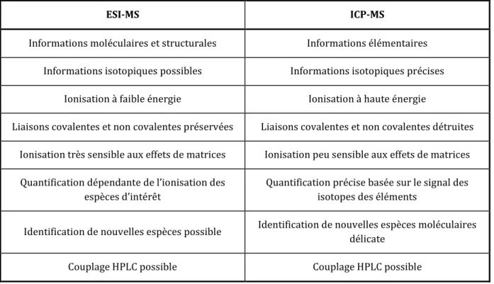 Tableau 5 : spécificités des spectromètres de masse ESI-MS et ICP-MS 