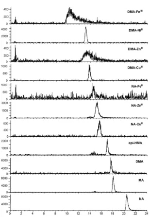 Figure 23 : séparation de complexes de métaux par HILIC ESI-MS avec une phase stationnaire à  fonctions zwitterioniques 