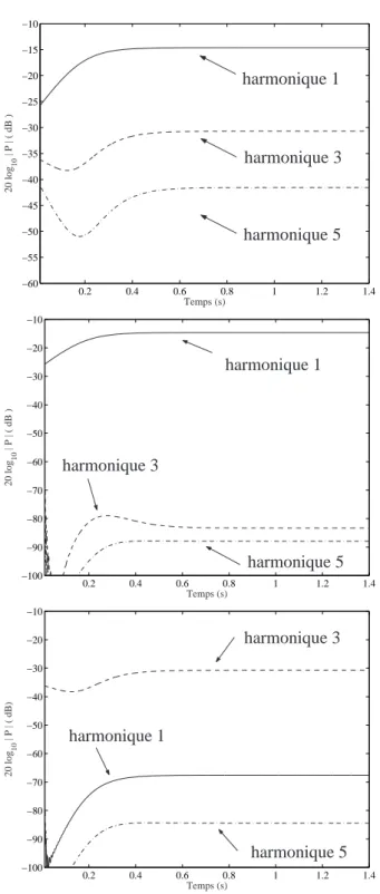 Fig. 3.14 – Evolution temporelle des 3 premiers harmoniques d’un signal d´ecompos´e en huit composantes - formulation avec condition de Neumann `a l’entr´ee