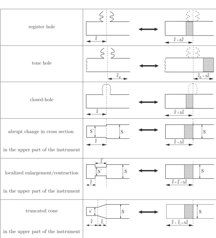 Tab. 1.2 – Acoustic basic systems and associated length corrections.