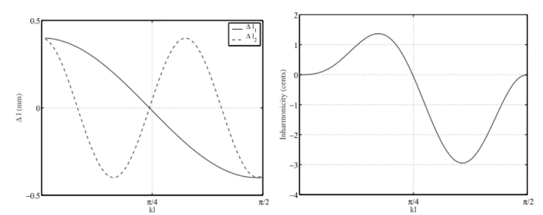 Fig. 1.6 – Length corrections (left) and corresponding inter-resonance inharmonicity (right) for a localized enlargement as a function of k 1 ` (` 0 = 10 mm, S 0 = 1.04 S)