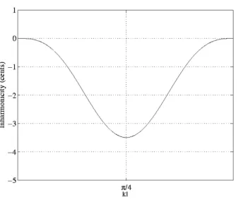 Fig. 1.9 – Inter-resonance inharmonicity for a positive truncated cone as a function of k 1 ` (R = 7.5 mm, θ = 1.7 ◦ , ` c = 5 mm).