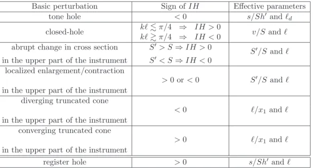 Tab. 1.3 – Sign of inharmonicity associated with basic acoustic perturbations close to the tube input.