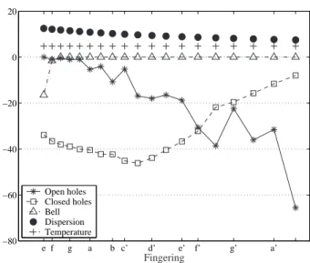 Fig. 1.11 – Inter-resonance inharmonicities due to open holes (∗), closed holes (¤), dis- dis-persion (•), temperature (+) and the flaring bell (4).