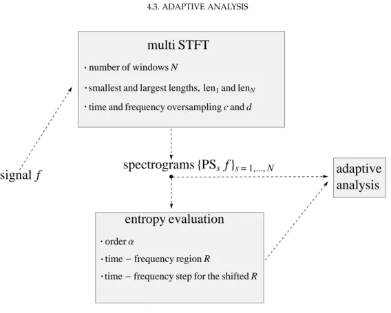 F IGURE 4.11. Graphic representation of the main steps performed by the al- al-gorithm for the automatic local adaptation of the spectrogram window size (see Section 4.3).