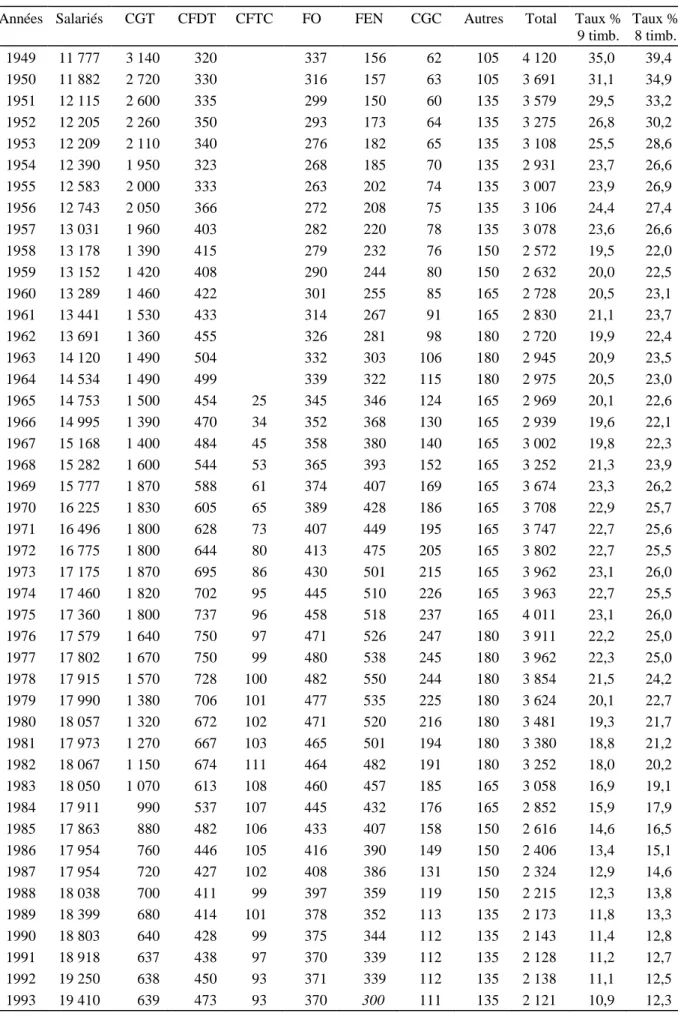 Tableau I. La syndicalisation en France depuis 1949 (en milliers).