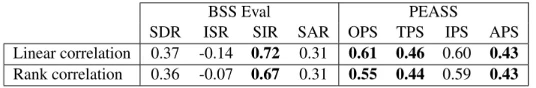 Table 1.1: Linear and rank correlation between BSS Eval or PEASS metrics and the subjective scores given to actual separation algorithms [11].