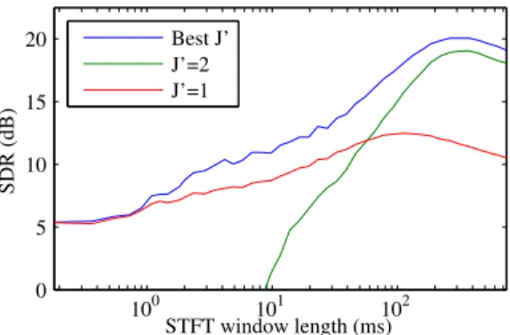 Figure 1.1: Performance of the multichannel time-frequency masking oracle on two-channel convolutive mixtures of three audio sources as a function of the STFT window length and the number of active sources J ′ , assuming that Ae (f ) is known [22].