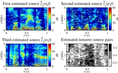 Figure 3.2: Separation of the two-channel instantaneous mixture of three speech sources in Figure 2.3 by local Gaussian modeling [75].